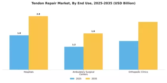 Tendon Repair Market Segment Image 1