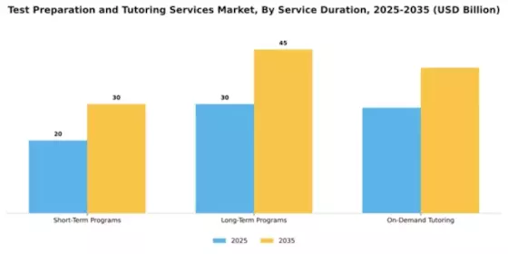 Test Preparation and Tutoring Services Market Segment Image 0