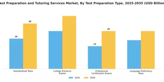 Test Preparation and Tutoring Services Market Segment Image 3