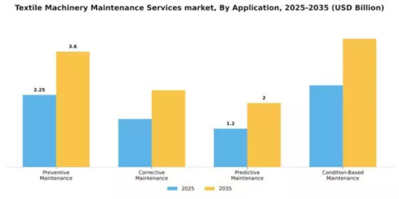 Textile Machinery Maintenance Services market Segment Image 0