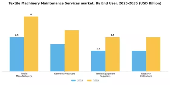 Textile Machinery Maintenance Services market Segment Image 1