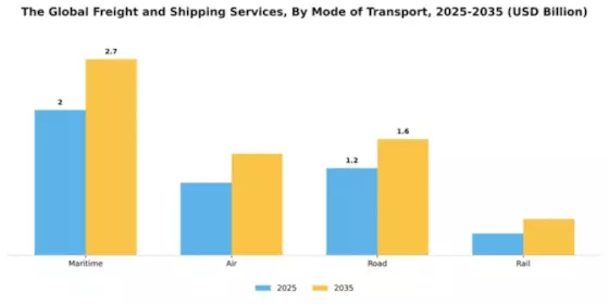 Global Freight and Shipping Services Market Segment Image 2