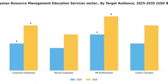 Human Resource Management Education Services sector Market Segment Image 4