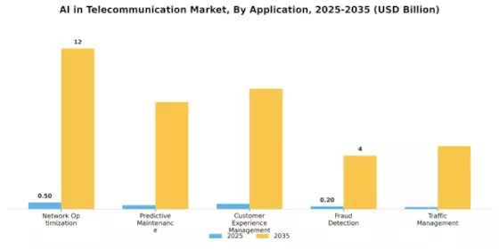 AI in Telecommunication Market Segment Image 0