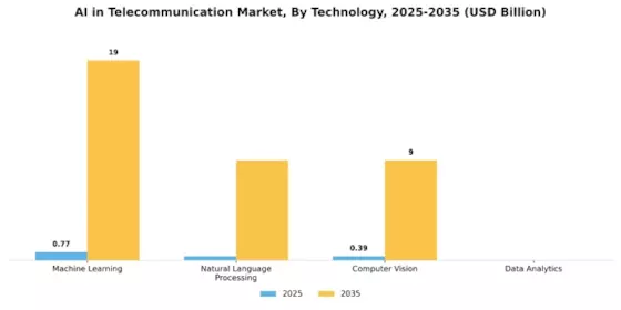 AI in Telecommunication Market Segment Image 1