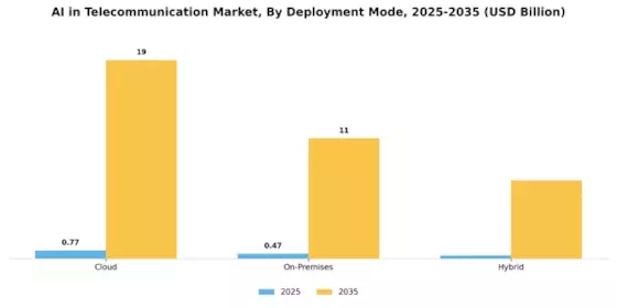 AI in Telecommunication Market Segment Image 2