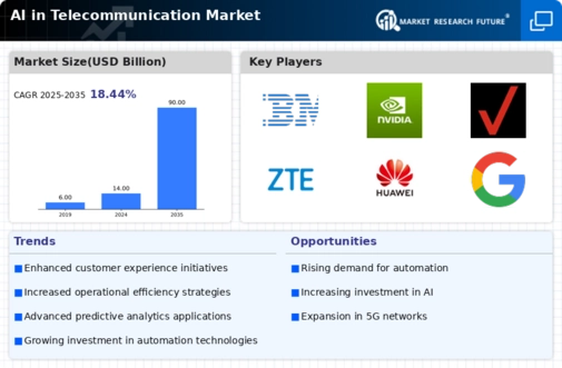 AI in Telecommunication Market Infographic