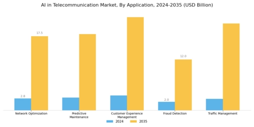 AI in Telecommunication Market Segment Image 0