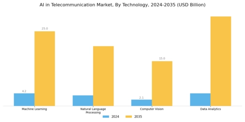 AI in Telecommunication Market Segment Image 1