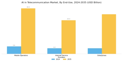 AI in Telecommunication Market Segment Image 3