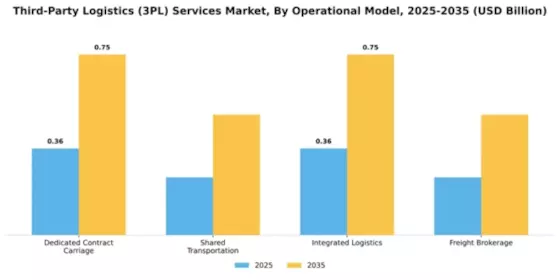 Third-Party Logistics (3PL) Services Market Segment Image 1
