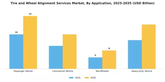 Tire and Wheel Alignment Services Market Segment Image 0