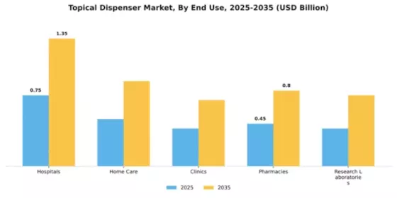 Topical Dispenser Market  Segment Image 1
