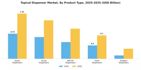 Topical Dispenser Market  Segment Image 3