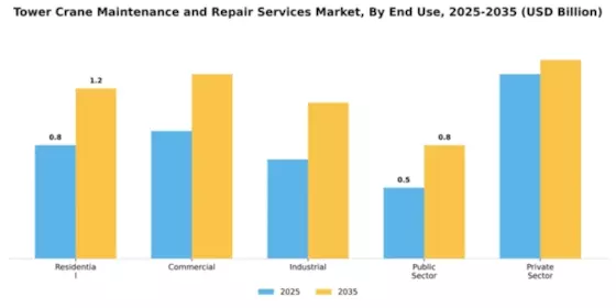 Tower Crane Maintenance and Repair Services Market Segment Image 2