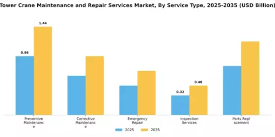 Tower Crane Maintenance and Repair Services Market Segment Image 4