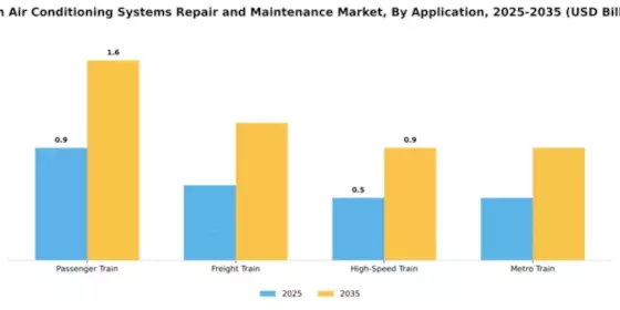 Train Air Conditioning Systems Repair and Maintenance Market Segment Image 0