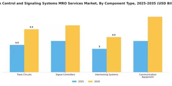 Train Control and Signaling Systems MRO Services Market Segment Image 1