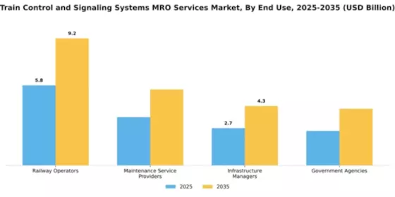Train Control and Signaling Systems MRO Services Market Segment Image 2