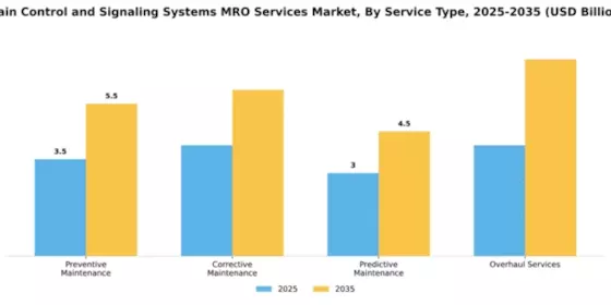 Train Control and Signaling Systems MRO Services Market Segment Image 3