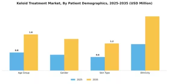 Keloid Treatment Market Segment Image 3