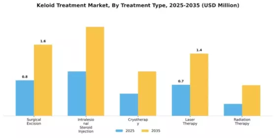 Keloid Treatment Market Segment Image 4