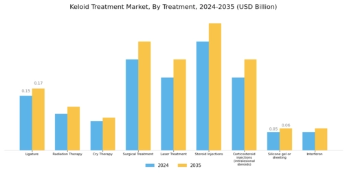 Keloid Treatment Market Segment Image 1