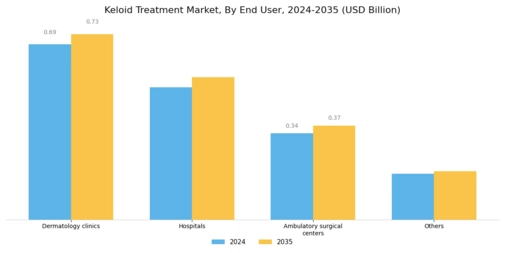Keloid Treatment Market Segment Image 2