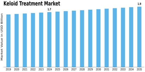 Keloid Treatment Market Size