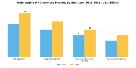 Train engine MRO services Market Segment Image 1