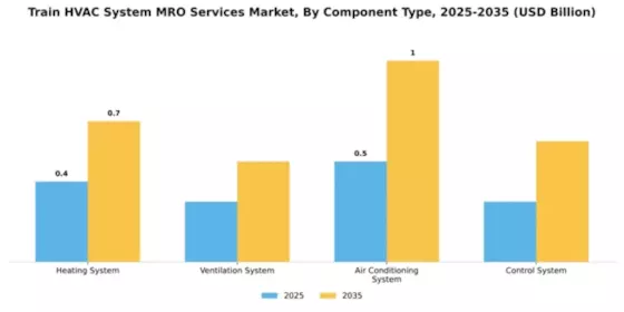 Train HVAC System MRO Services Market Segment Image 1