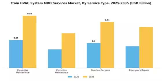 Train HVAC System MRO Services Market Segment Image 3