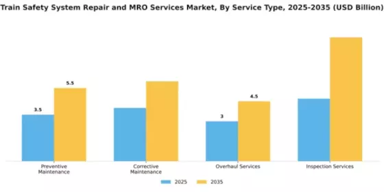 Train Safety System Repair and MRO Services Market Segment Image 2