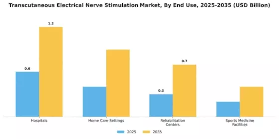 Transcutaneous Electrical Nerve Stimulation Market Segment Image 1