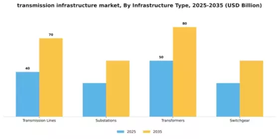 Transmission Infrastructure Market Segment Image 2