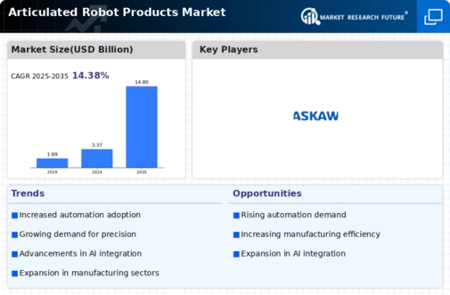 Articulated Robot Market Infographic
