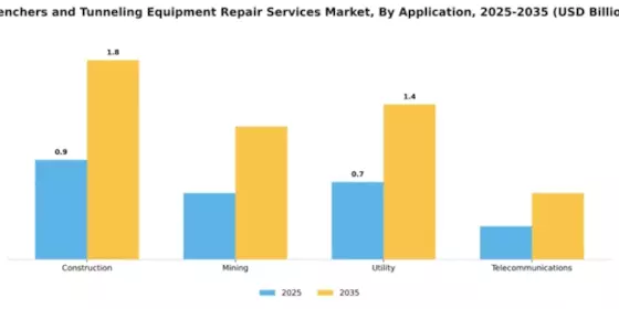 Trenchers and Tunneling Equipment Repair Services Market Segment Image 0