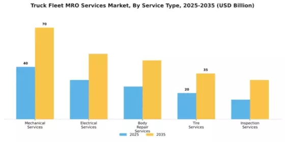 Truck Fleet MRO Services Market Segment Image 2