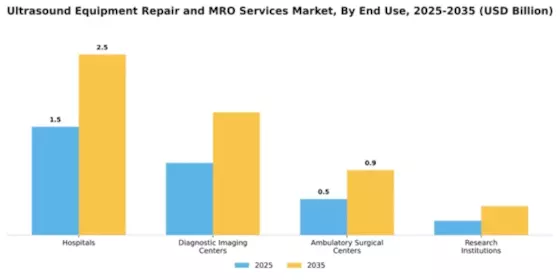 Ultrasound Equipment Repair and MRO Services Market Segment Image 1