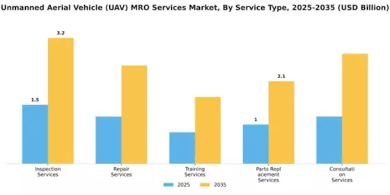 Unmanned Aerial Vehicle (UAV) MRO Services Market Segment Image 3