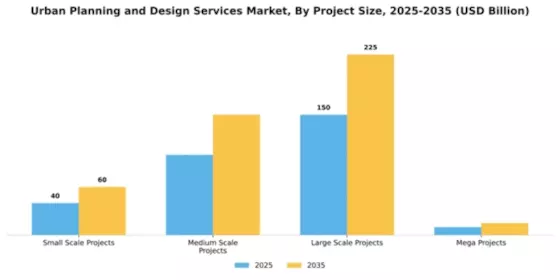Urban Planning and Design Services Market Segment Image 3