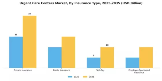 Urgent Care Centers Market Segment Image 1