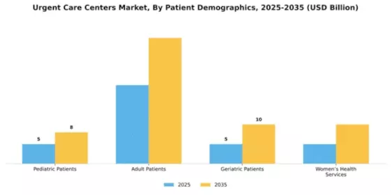 Urgent Care Centers Market Segment Image 2