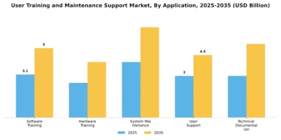 User Training and Maintenance Support Market Segment Image 0
