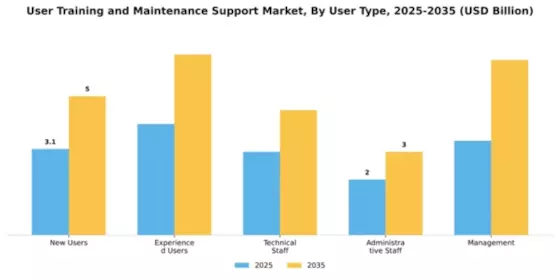 User Training and Maintenance Support Market Segment Image 4