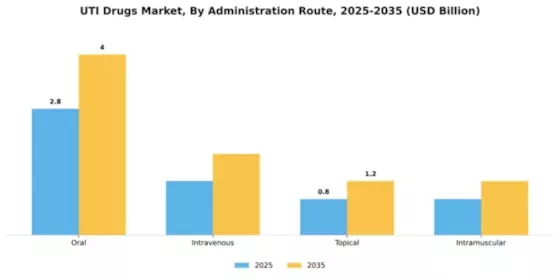 UTI Drugs Market  Segment Image 0