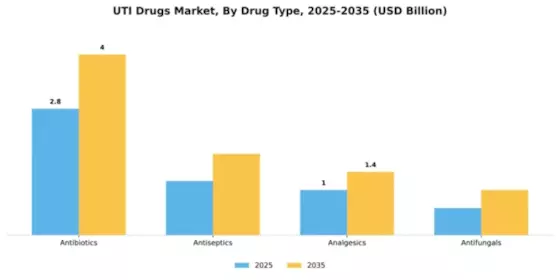 UTI Drugs Market  Segment Image 1