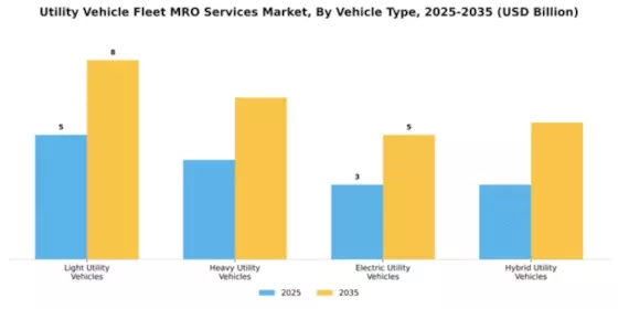 Utility Vehicle Fleet MRO Services Market Segment Image 3
