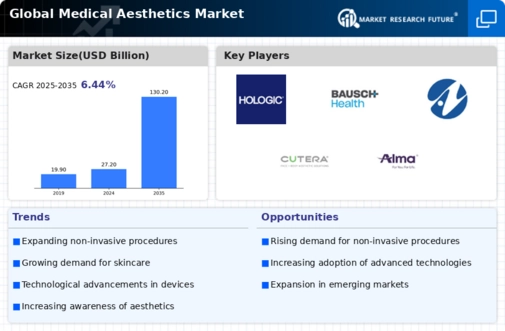Medical Aesthetics Market Infographic