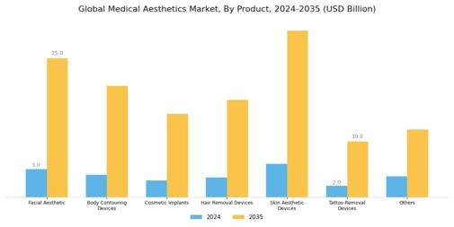 Medical Aesthetics Market Segment Image 0